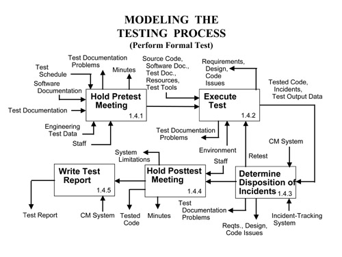 Perform Formal Test